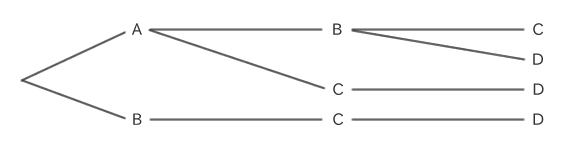 A, B, C, D로부터 3개를 선택했을 경우의 조합의 수형도