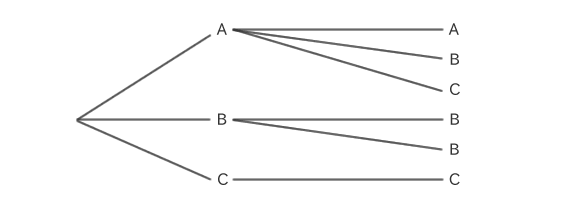 A, B, C에서 {0}을 허용하고 2개를 선택한 경우의 조합의 수형도